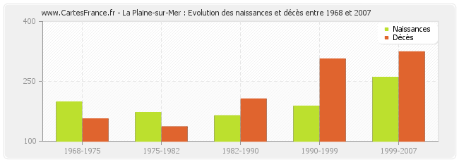 La Plaine-sur-Mer : Evolution des naissances et décès entre 1968 et 2007